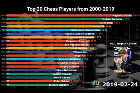chess results colombia|FIDE Country Top chess players.